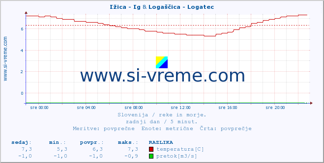 POVPREČJE :: Ižica - Ig & Logaščica - Logatec :: temperatura | pretok | višina :: zadnji dan / 5 minut.