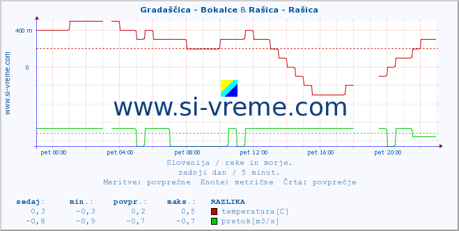 POVPREČJE :: Gradaščica - Bokalce & Rašica - Rašica :: temperatura | pretok | višina :: zadnji dan / 5 minut.