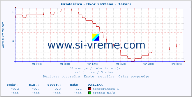 POVPREČJE :: Gradaščica - Dvor & Rižana - Dekani :: temperatura | pretok | višina :: zadnji dan / 5 minut.