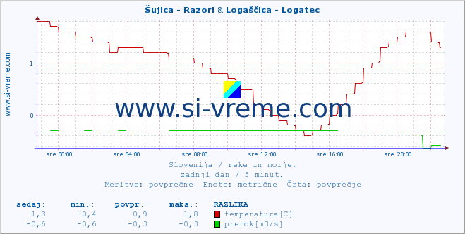 POVPREČJE :: Šujica - Razori & Logaščica - Logatec :: temperatura | pretok | višina :: zadnji dan / 5 minut.