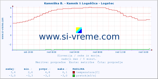 POVPREČJE :: Stržen - Gor. Jezero & Logaščica - Logatec :: temperatura | pretok | višina :: zadnji dan / 5 minut.