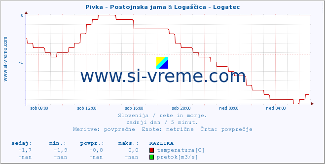 POVPREČJE :: Pivka - Postojnska jama & Logaščica - Logatec :: temperatura | pretok | višina :: zadnji dan / 5 minut.