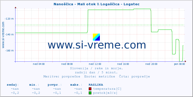 POVPREČJE :: Nanoščica - Mali otok & Logaščica - Logatec :: temperatura | pretok | višina :: zadnji dan / 5 minut.