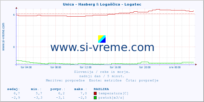 POVPREČJE :: Unica - Hasberg & Logaščica - Logatec :: temperatura | pretok | višina :: zadnji dan / 5 minut.