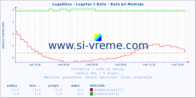 POVPREČJE :: Logaščica - Logatec & Bača - Bača pri Modreju :: temperatura | pretok | višina :: zadnji dan / 5 minut.