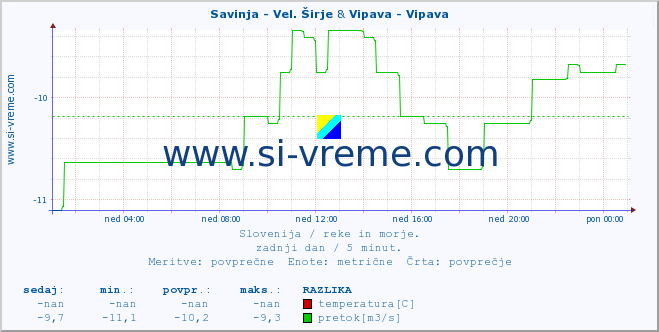 POVPREČJE :: Savinja - Vel. Širje & Vipava - Vipava :: temperatura | pretok | višina :: zadnji dan / 5 minut.