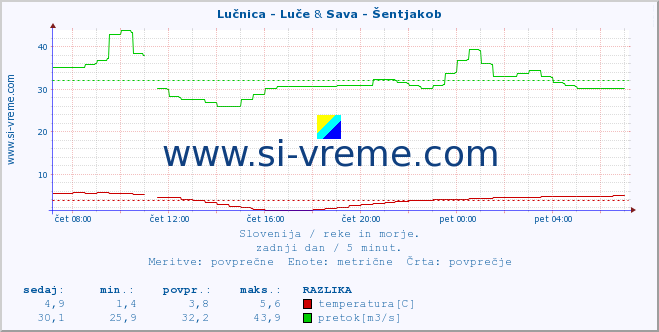 POVPREČJE :: Lučnica - Luče & Sava - Šentjakob :: temperatura | pretok | višina :: zadnji dan / 5 minut.