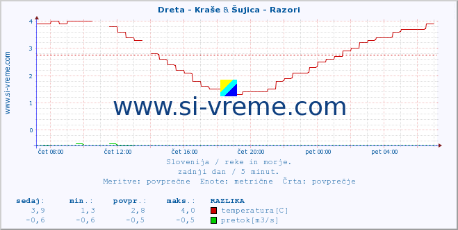 POVPREČJE :: Dreta - Kraše & Šujica - Razori :: temperatura | pretok | višina :: zadnji dan / 5 minut.