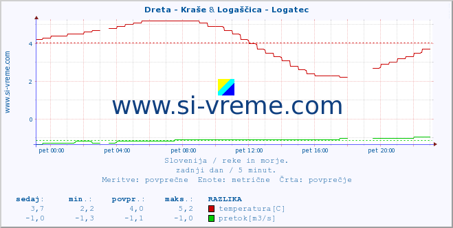 POVPREČJE :: Dreta - Kraše & Logaščica - Logatec :: temperatura | pretok | višina :: zadnji dan / 5 minut.