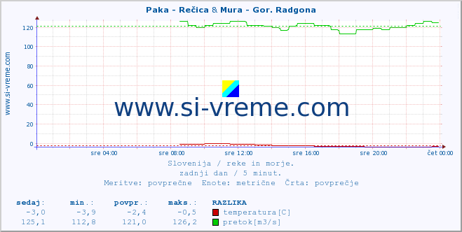 POVPREČJE :: Paka - Rečica & Mura - Gor. Radgona :: temperatura | pretok | višina :: zadnji dan / 5 minut.