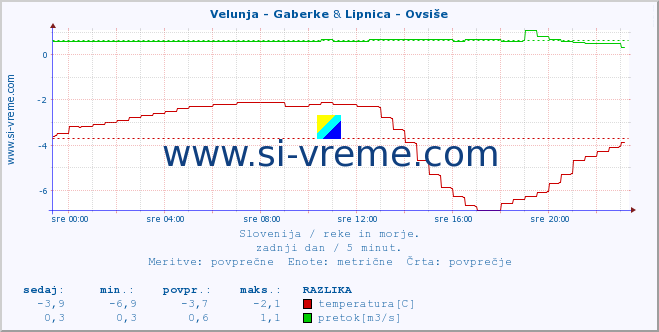 POVPREČJE :: Velunja - Gaberke & Lipnica - Ovsiše :: temperatura | pretok | višina :: zadnji dan / 5 minut.