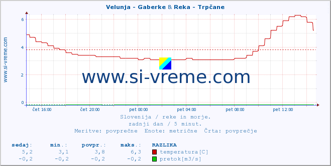 POVPREČJE :: Velunja - Gaberke & Reka - Trpčane :: temperatura | pretok | višina :: zadnji dan / 5 minut.