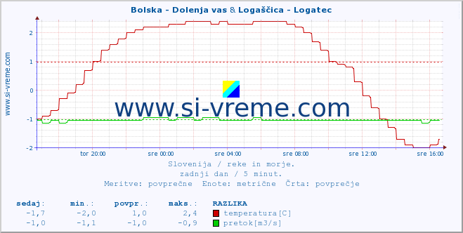 POVPREČJE :: Bolska - Dolenja vas & Logaščica - Logatec :: temperatura | pretok | višina :: zadnji dan / 5 minut.