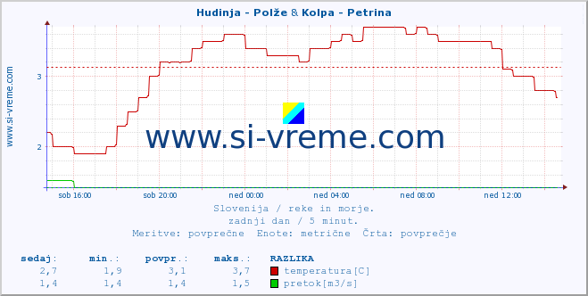 POVPREČJE :: Hudinja - Polže & Kolpa - Petrina :: temperatura | pretok | višina :: zadnji dan / 5 minut.