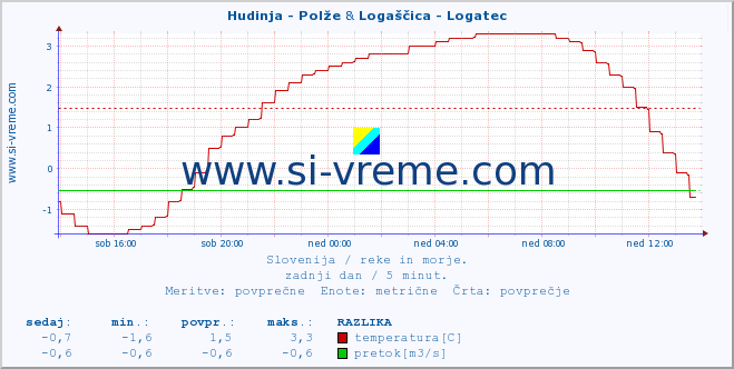 POVPREČJE :: Hudinja - Polže & Logaščica - Logatec :: temperatura | pretok | višina :: zadnji dan / 5 minut.