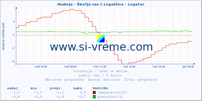 POVPREČJE :: Hudinja - Škofja vas & Logaščica - Logatec :: temperatura | pretok | višina :: zadnji dan / 5 minut.