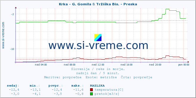 POVPREČJE :: Krka - G. Gomila & Tržiška Bis. - Preska :: temperatura | pretok | višina :: zadnji dan / 5 minut.