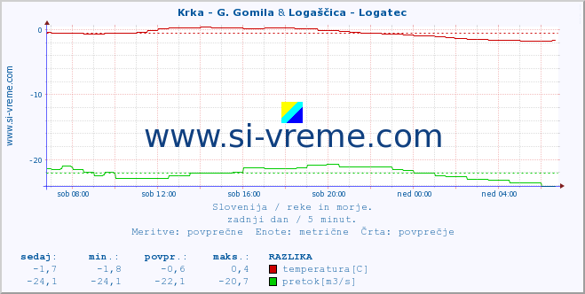 POVPREČJE :: Krka - G. Gomila & Logaščica - Logatec :: temperatura | pretok | višina :: zadnji dan / 5 minut.