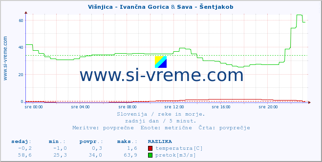 POVPREČJE :: Višnjica - Ivančna Gorica & Sava - Šentjakob :: temperatura | pretok | višina :: zadnji dan / 5 minut.