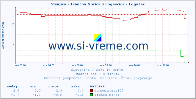 POVPREČJE :: Višnjica - Ivančna Gorica & Logaščica - Logatec :: temperatura | pretok | višina :: zadnji dan / 5 minut.