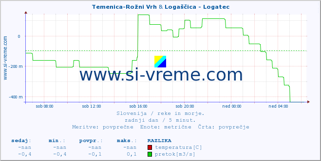 POVPREČJE :: Temenica-Rožni Vrh & Logaščica - Logatec :: temperatura | pretok | višina :: zadnji dan / 5 minut.