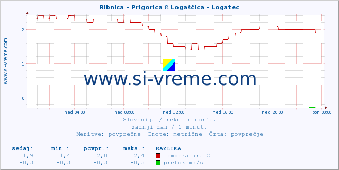 POVPREČJE :: Ribnica - Prigorica & Logaščica - Logatec :: temperatura | pretok | višina :: zadnji dan / 5 minut.