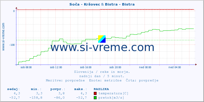 POVPREČJE :: Soča - Kršovec & Bistra - Bistra :: temperatura | pretok | višina :: zadnji dan / 5 minut.