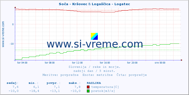 POVPREČJE :: Soča - Kršovec & Logaščica - Logatec :: temperatura | pretok | višina :: zadnji dan / 5 minut.