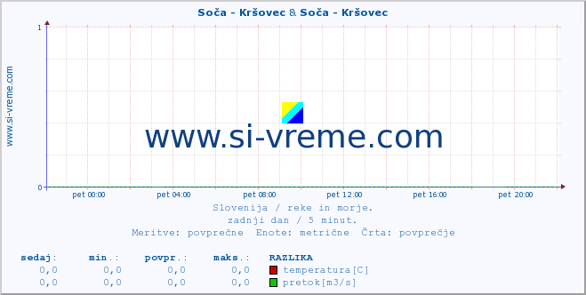 POVPREČJE :: Soča - Kršovec & Soča - Kršovec :: temperatura | pretok | višina :: zadnji dan / 5 minut.