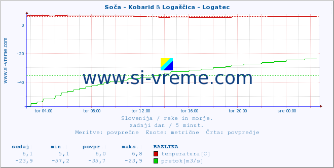 POVPREČJE :: Soča - Kobarid & Logaščica - Logatec :: temperatura | pretok | višina :: zadnji dan / 5 minut.