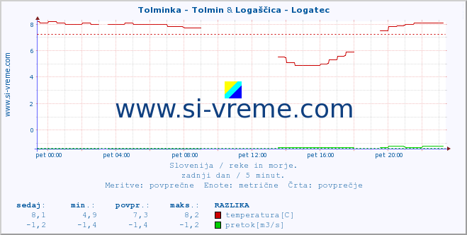 POVPREČJE :: Tolminka - Tolmin & Logaščica - Logatec :: temperatura | pretok | višina :: zadnji dan / 5 minut.