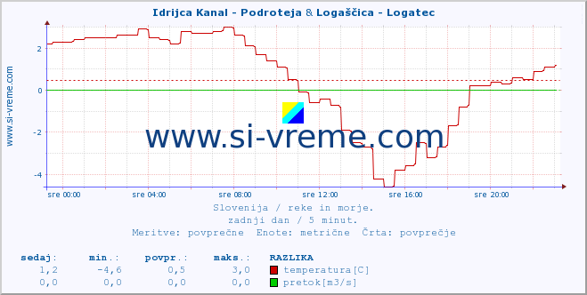 POVPREČJE :: Idrijca Kanal - Podroteja & Logaščica - Logatec :: temperatura | pretok | višina :: zadnji dan / 5 minut.