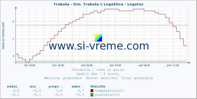 POVPREČJE :: Trebuša - Dol. Trebuša & Logaščica - Logatec :: temperatura | pretok | višina :: zadnji dan / 5 minut.