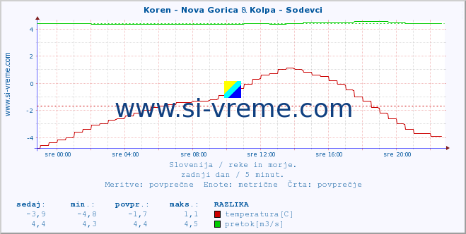 POVPREČJE :: Koren - Nova Gorica & Kolpa - Sodevci :: temperatura | pretok | višina :: zadnji dan / 5 minut.