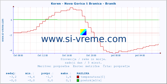 POVPREČJE :: Koren - Nova Gorica & Branica - Branik :: temperatura | pretok | višina :: zadnji dan / 5 minut.