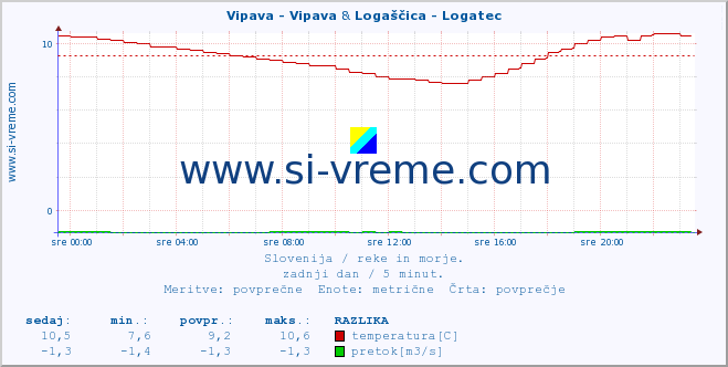 POVPREČJE :: Vipava - Vipava & Logaščica - Logatec :: temperatura | pretok | višina :: zadnji dan / 5 minut.