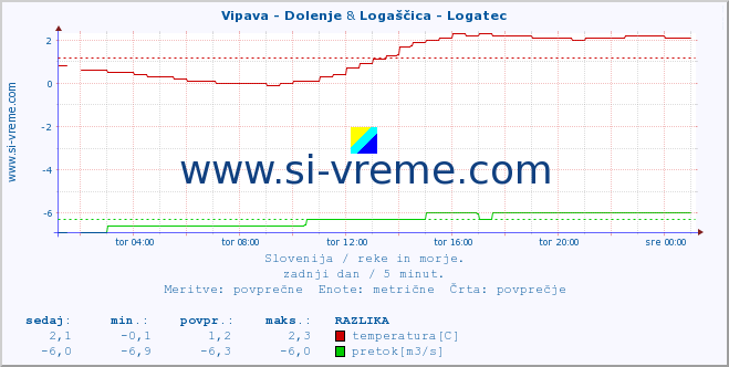 POVPREČJE :: Vipava - Dolenje & Logaščica - Logatec :: temperatura | pretok | višina :: zadnji dan / 5 minut.