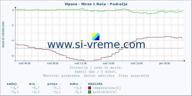 POVPREČJE :: Vipava - Miren & Rača - Podrečje :: temperatura | pretok | višina :: zadnji dan / 5 minut.