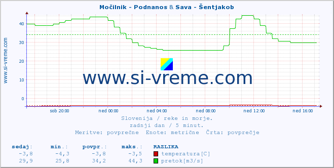 POVPREČJE :: Močilnik - Podnanos & Sava - Šentjakob :: temperatura | pretok | višina :: zadnji dan / 5 minut.