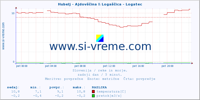 POVPREČJE :: Hubelj - Ajdovščina & Logaščica - Logatec :: temperatura | pretok | višina :: zadnji dan / 5 minut.