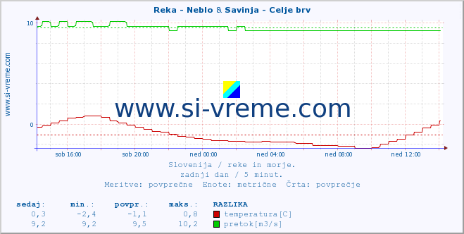 POVPREČJE :: Reka - Neblo & Savinja - Celje brv :: temperatura | pretok | višina :: zadnji dan / 5 minut.