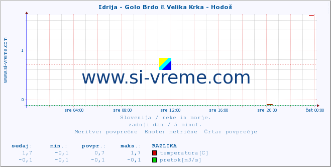 POVPREČJE :: Idrija - Golo Brdo & Velika Krka - Hodoš :: temperatura | pretok | višina :: zadnji dan / 5 minut.