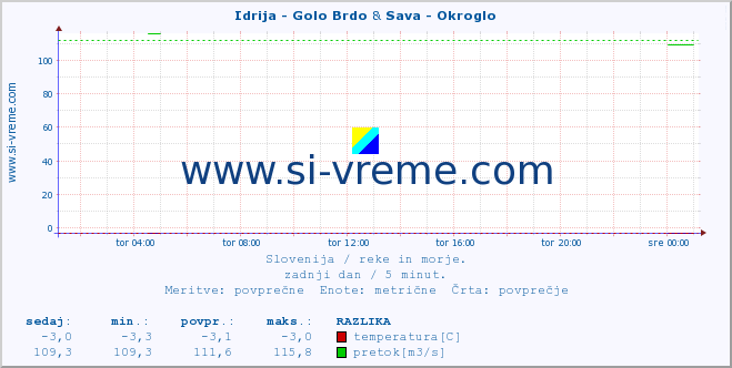 POVPREČJE :: Idrija - Golo Brdo & Sava - Okroglo :: temperatura | pretok | višina :: zadnji dan / 5 minut.