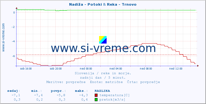 POVPREČJE :: Nadiža - Potoki & Reka - Trnovo :: temperatura | pretok | višina :: zadnji dan / 5 minut.