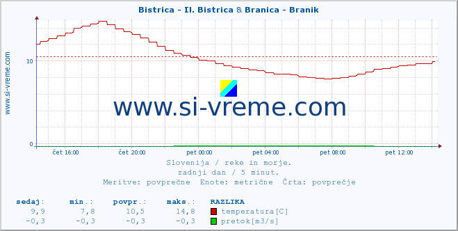 POVPREČJE :: Bistrica - Il. Bistrica & Branica - Branik :: temperatura | pretok | višina :: zadnji dan / 5 minut.