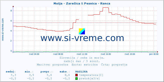 POVPREČJE :: Molja - Zarečica & Pesnica - Ranca :: temperatura | pretok | višina :: zadnji dan / 5 minut.