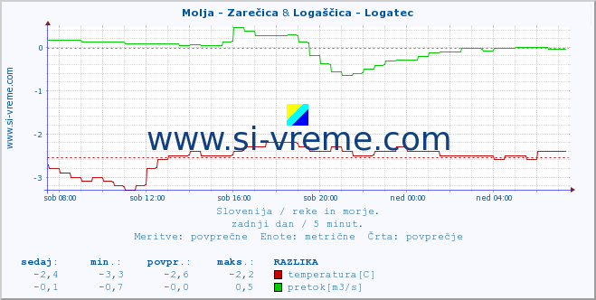 POVPREČJE :: Molja - Zarečica & Logaščica - Logatec :: temperatura | pretok | višina :: zadnji dan / 5 minut.