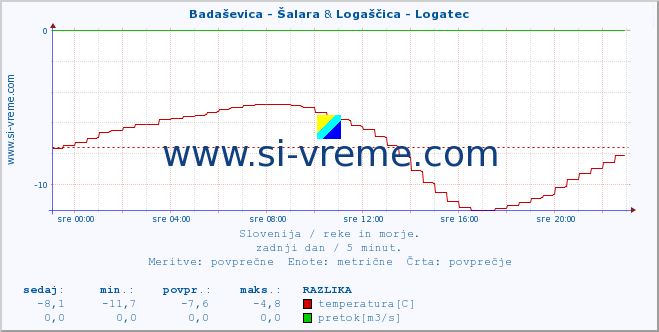 POVPREČJE :: Badaševica - Šalara & Logaščica - Logatec :: temperatura | pretok | višina :: zadnji dan / 5 minut.