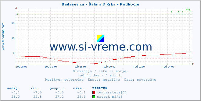 POVPREČJE :: Badaševica - Šalara & Krka - Podbočje :: temperatura | pretok | višina :: zadnji dan / 5 minut.