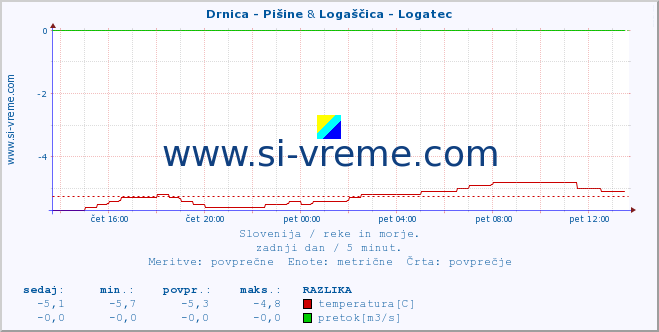 POVPREČJE :: Drnica - Pišine & Logaščica - Logatec :: temperatura | pretok | višina :: zadnji dan / 5 minut.